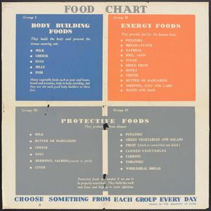 Thumbnail for the first (or only) page of Food chart building food ..., energy food ..., protective food : choose something from each group every day.