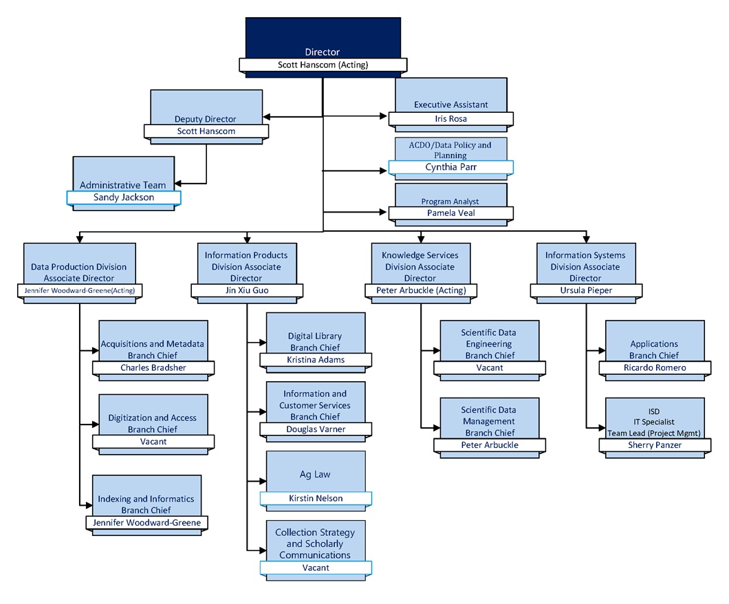 Go to https://www.nal.usda.gov/key-personnel-and-services for key staff listing