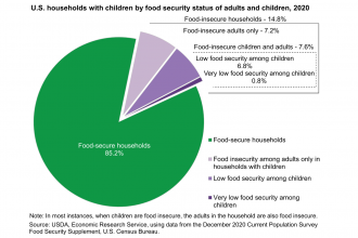 ERS chart of U.S. households with children by food security status, 2020.