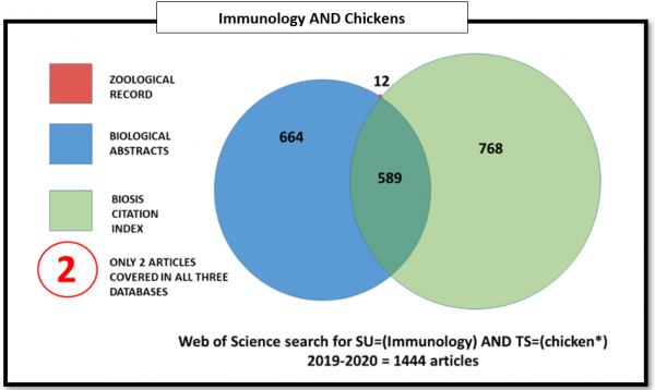A Venn Diagram illustrating how many articles on immunology and chickens are found in Zoological Record, Biological Abstracts, and BIOSIS Citation Index. 